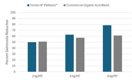 Pathenix outperforms existing market technology