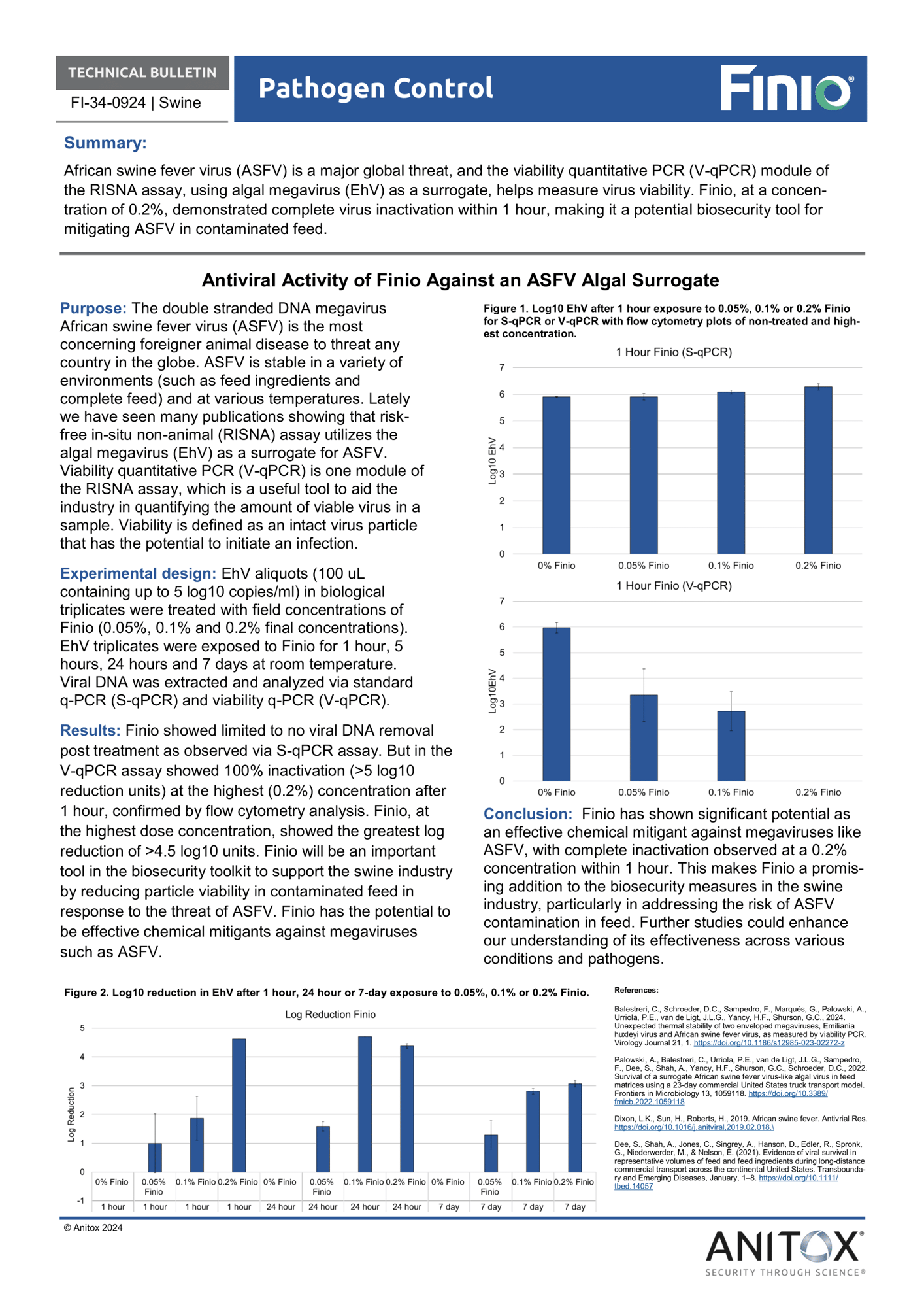 Antiviral activity of Finio against an ASFv algal surrogate