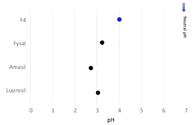f4 graph 3