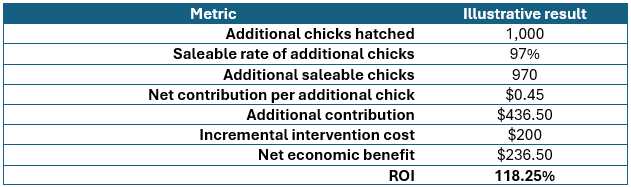 hatchability rate improvement ROI