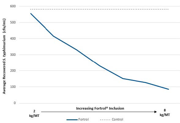 fortrol graph