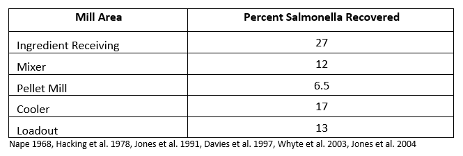 Salmonella in feed