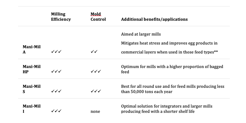 For Milling Efficiency